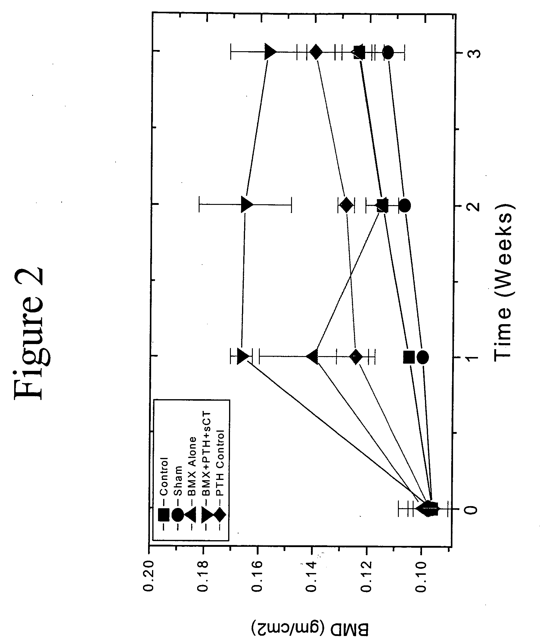 Method for fostering bone formation and preservation