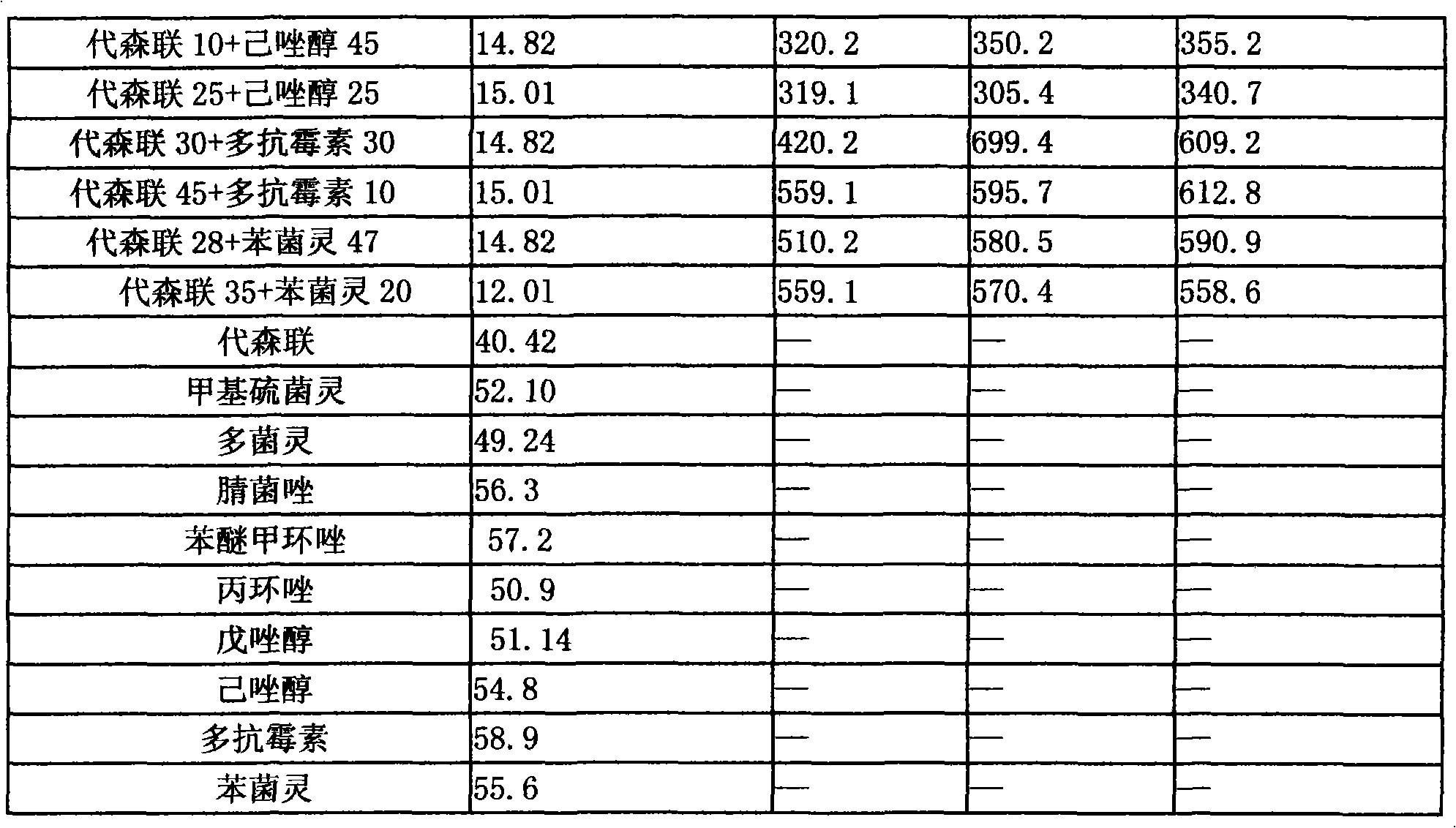 Germicide composition containing active ingredient of polyram