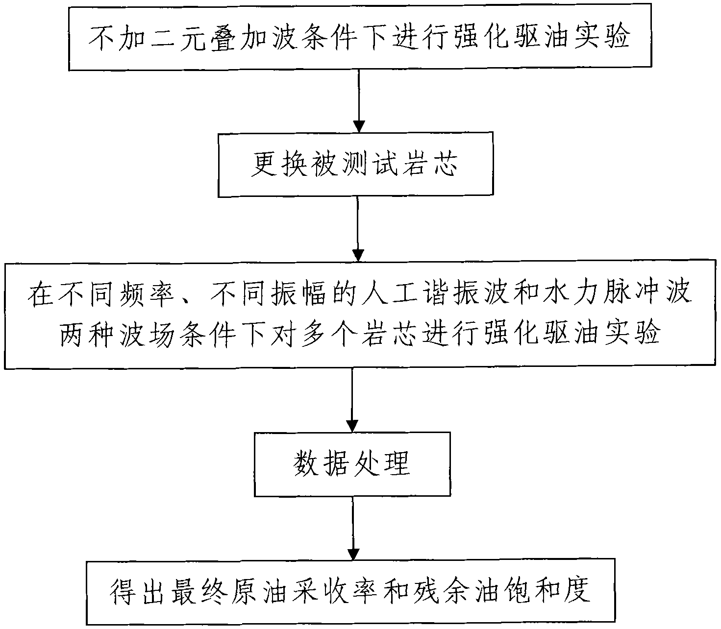 Dualistic superposed wave reinforced oil displacing experiment device and experiment method