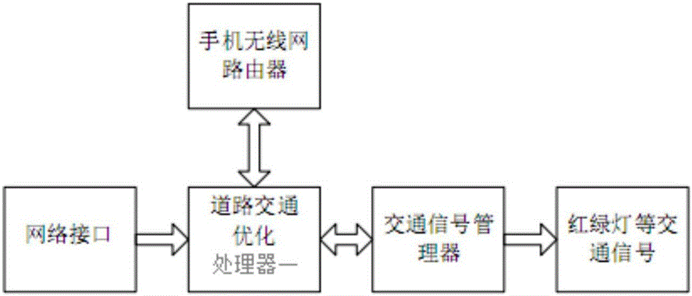 Urban traffic control device, system and method based on mobile phone wireless network