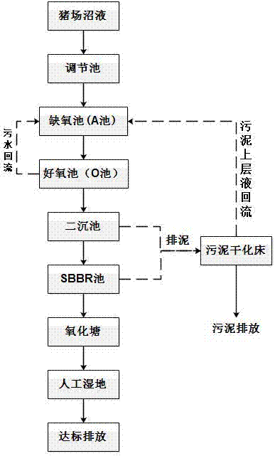 A/O-SBBR-oxidation pond-constructed wetland treatment piggery methane fluid system