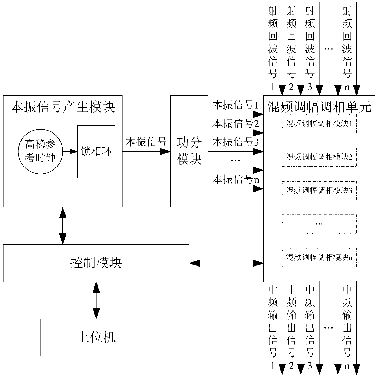 Special multichannel radio frequency echo signal down converter for MR-EPT spectrometer