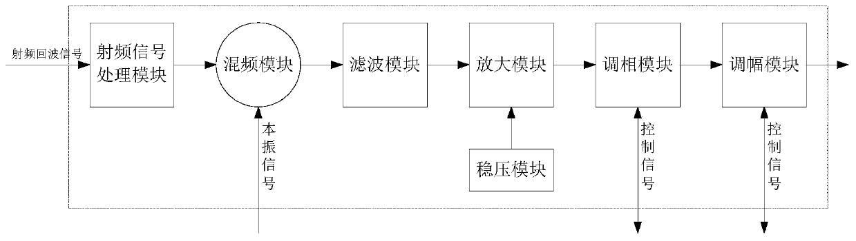 Special multichannel radio frequency echo signal down converter for MR-EPT spectrometer