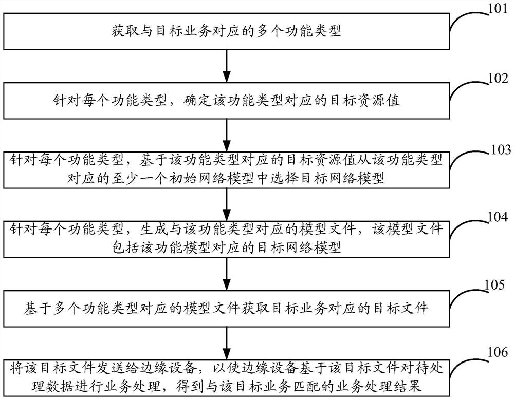 Service processing method, device and equipment