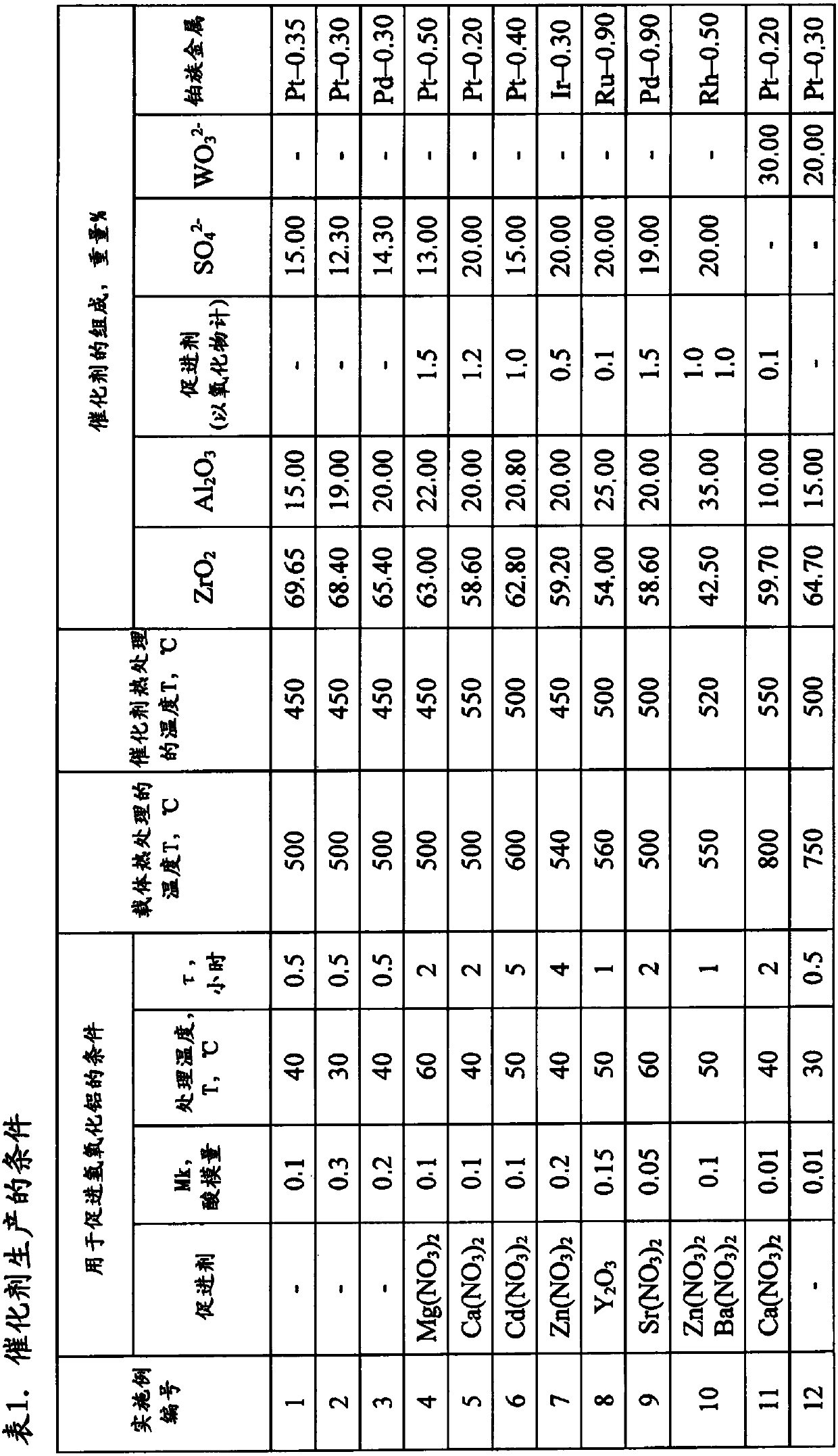 Catalyst for isomerisation of paraffin hydrocarbons and method of preparation thereof