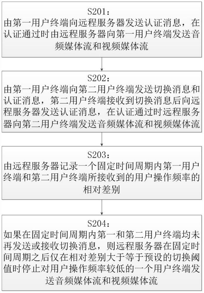 Media transmission method and system