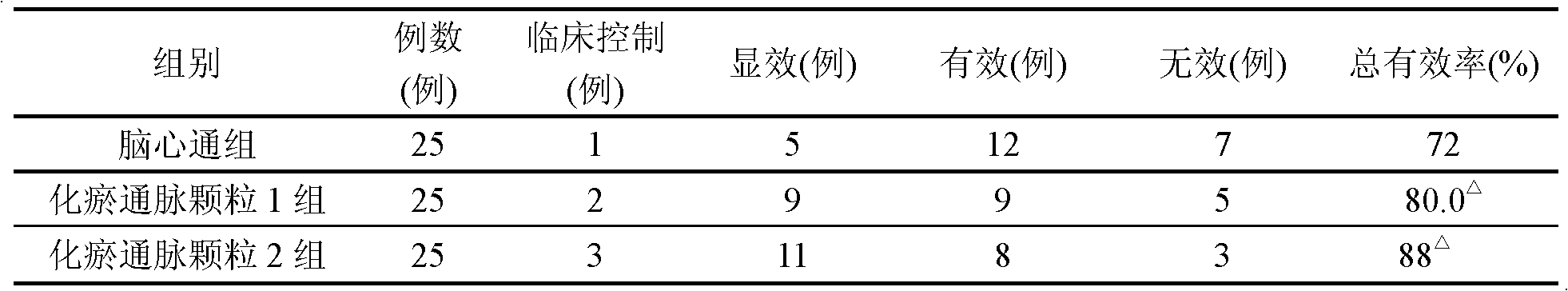 Medicament for treating chronic cerebral circulation insufficiency and preparation method