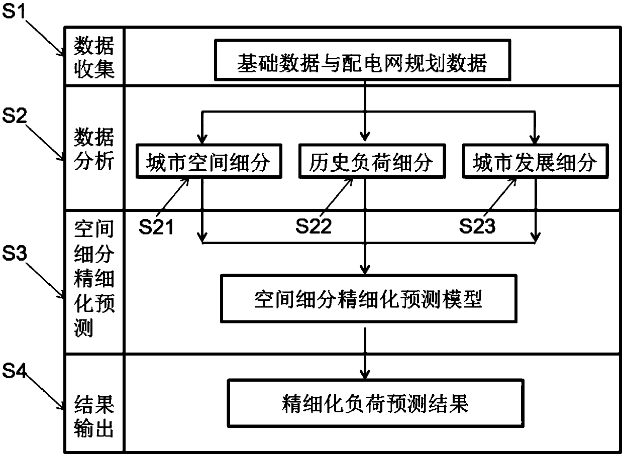 Refined load predication method based on space subdivision