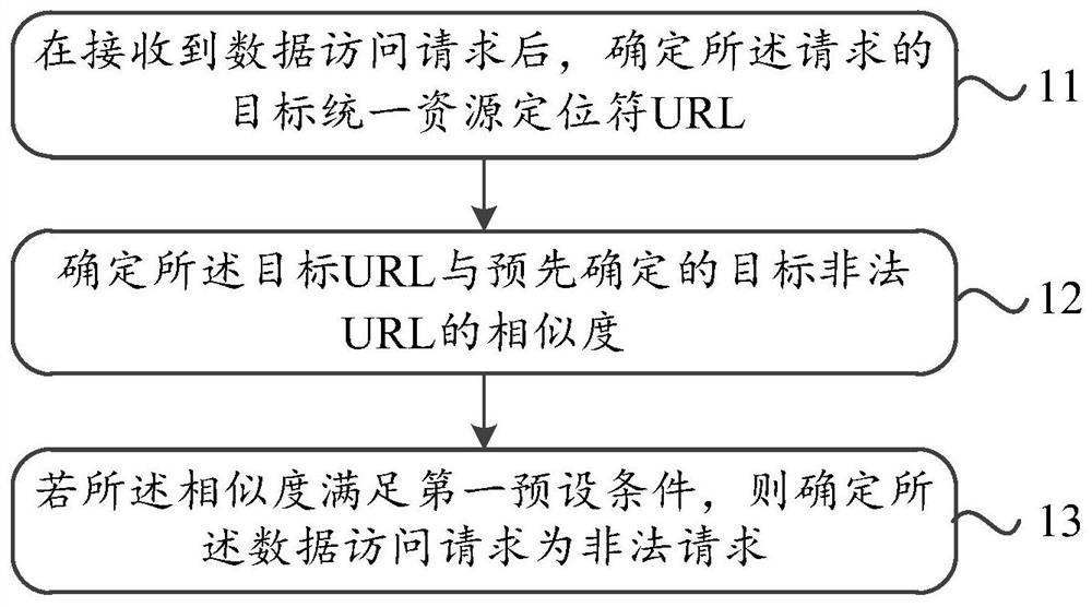 A kind of illegal request identification method, device and electronic equipment