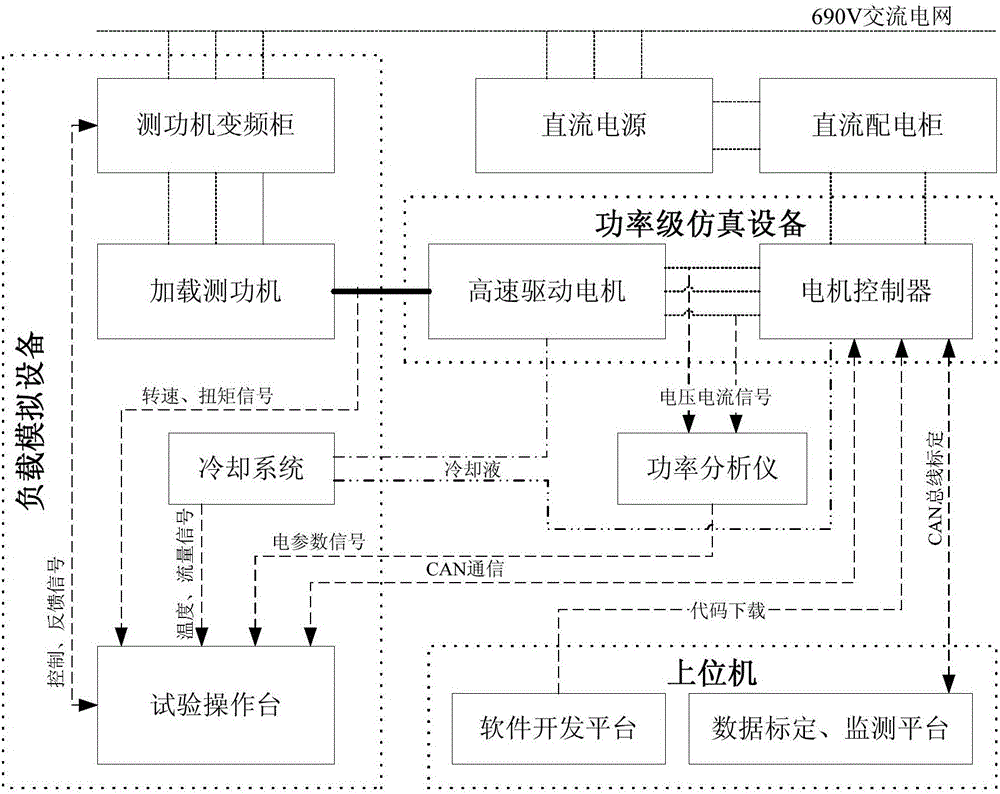 Power stage fast control prototype platform for motor control algorithm development