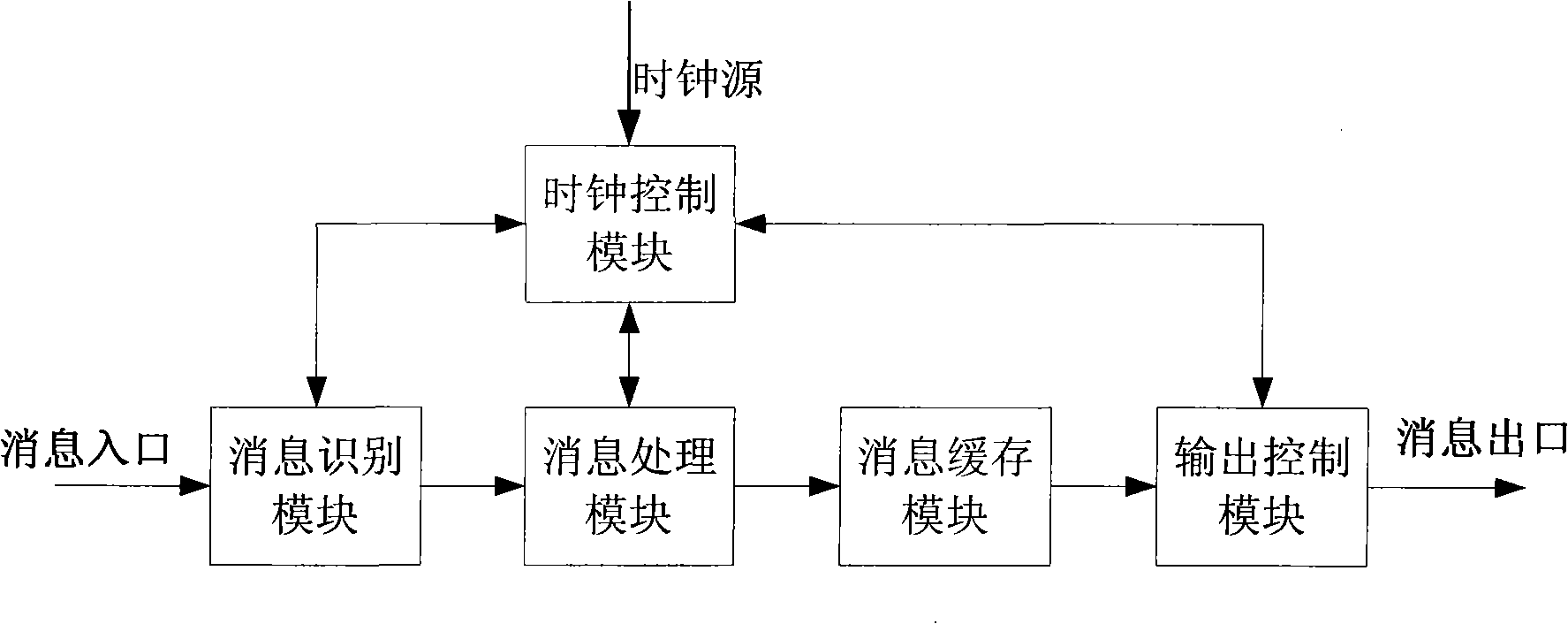 System, apparatus and method for implementing transparent transmission clock in accurate clock synchronization protocol