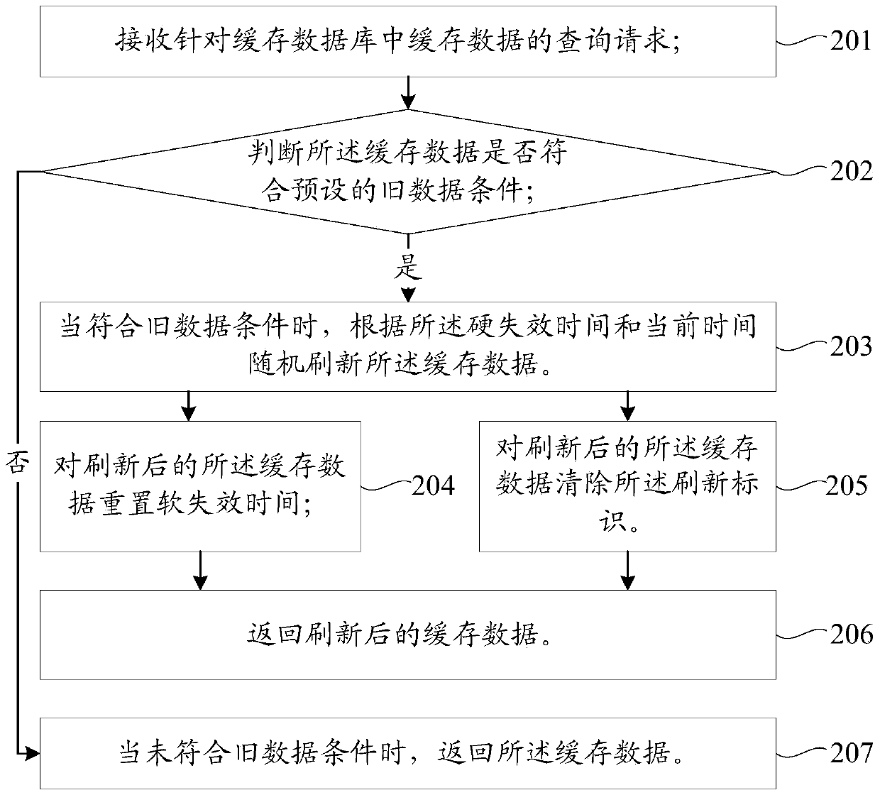 Method and device for refreshing cached data