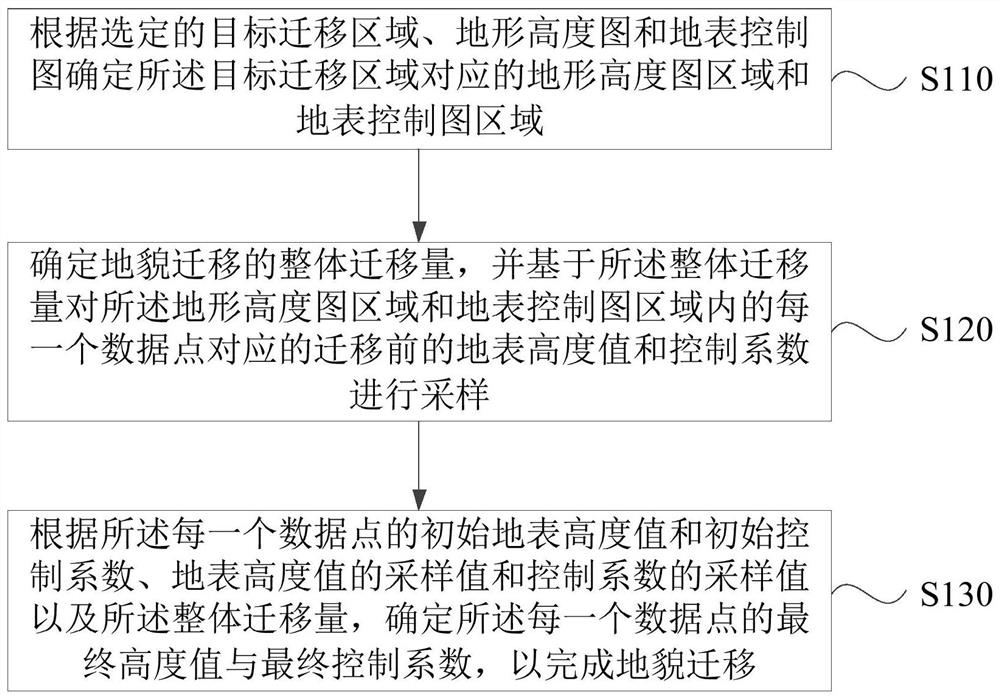 Landform migration method and device, equipment and medium