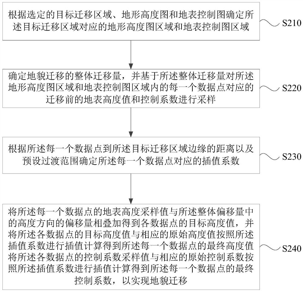 Landform migration method and device, equipment and medium