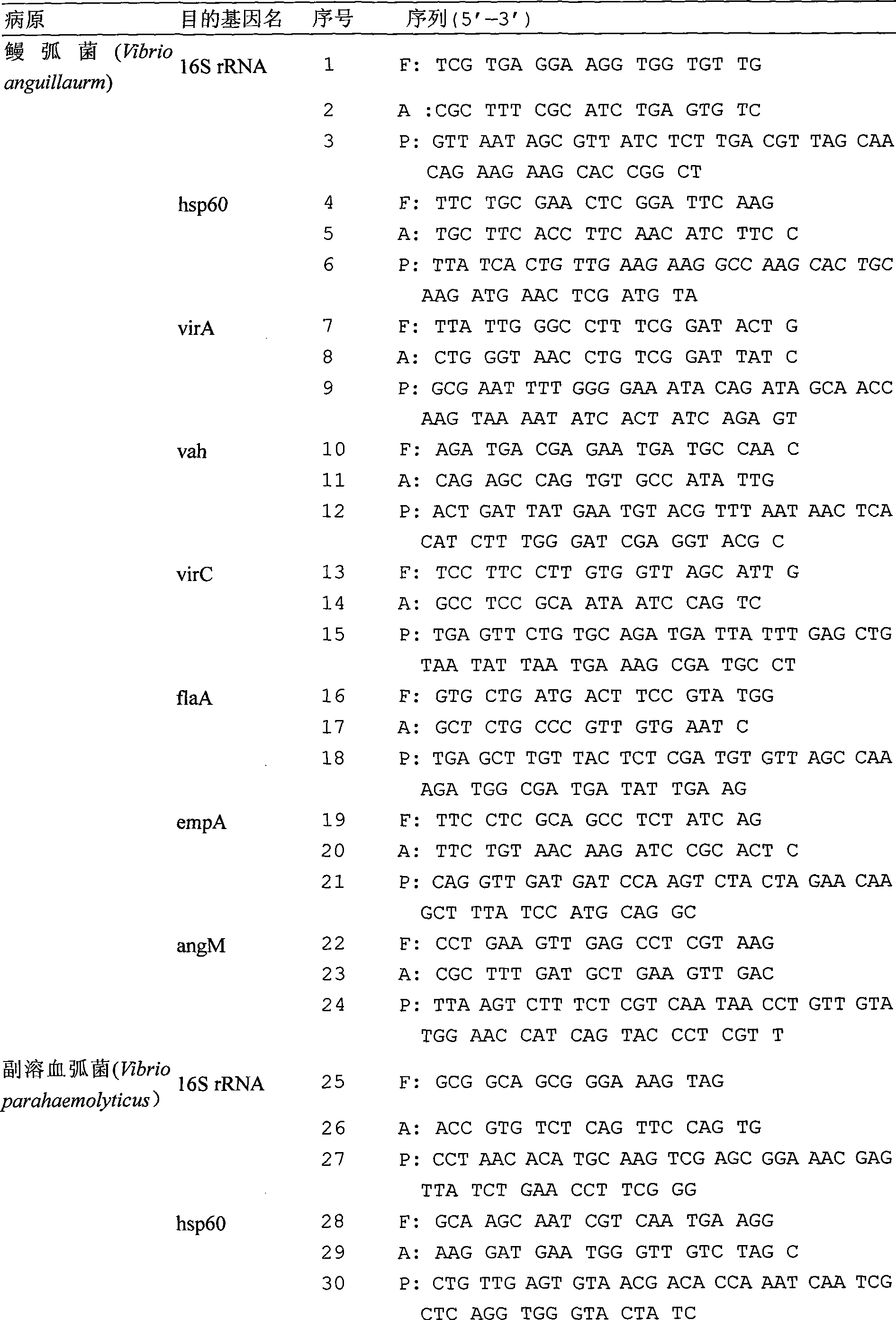 Chip for gene detection of multiple vibrios at the same time, and detection and use thereof