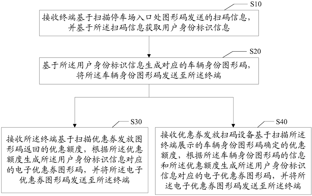 Electronic coupon issuing method, device and system and computer readable storage medium