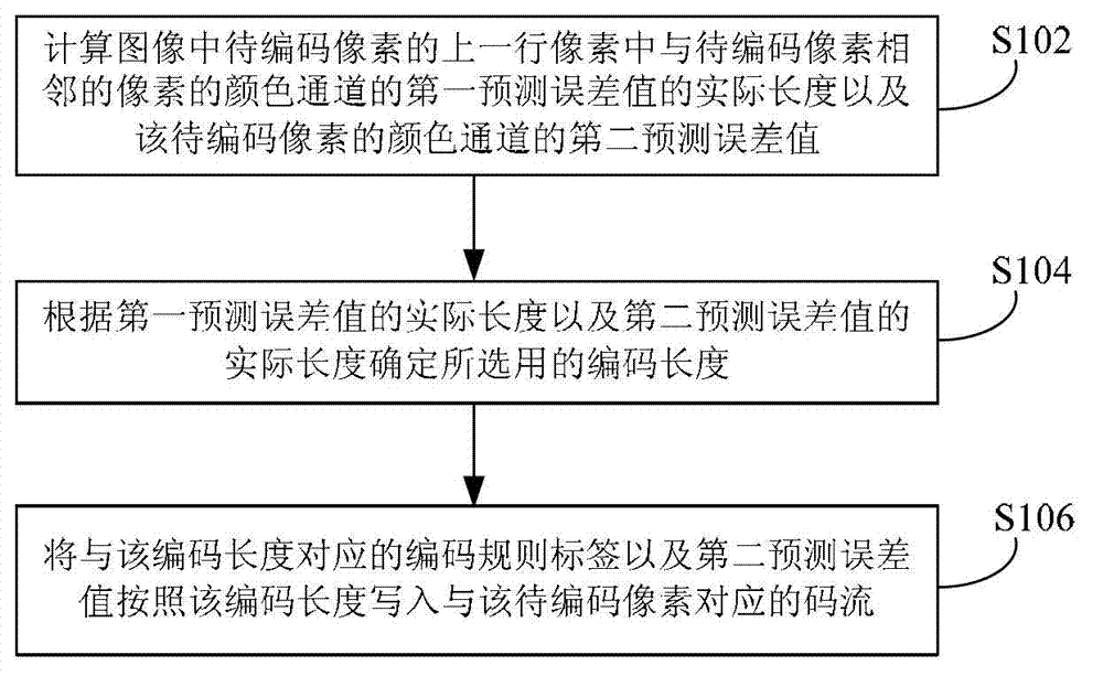 Method and device for coding and decoding image