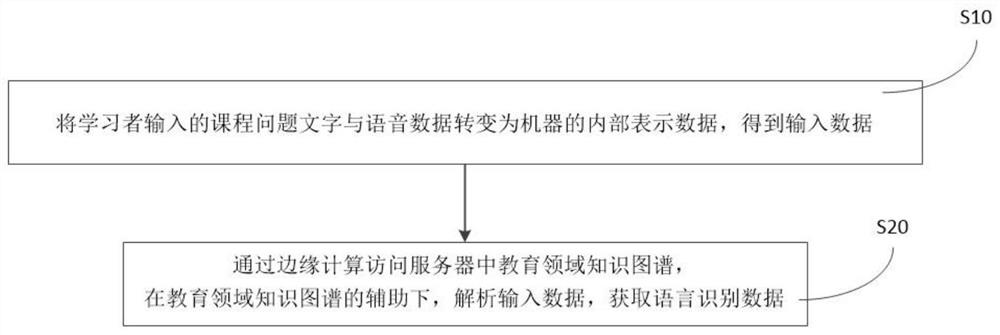 Natural language processing method based on learning auxiliary knowledge graph