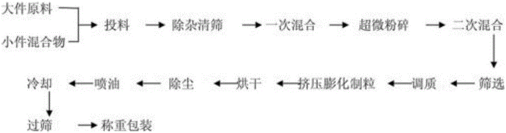 Ecology-imitated puffing buoyant compound feed for medium adult larimichthys crorea