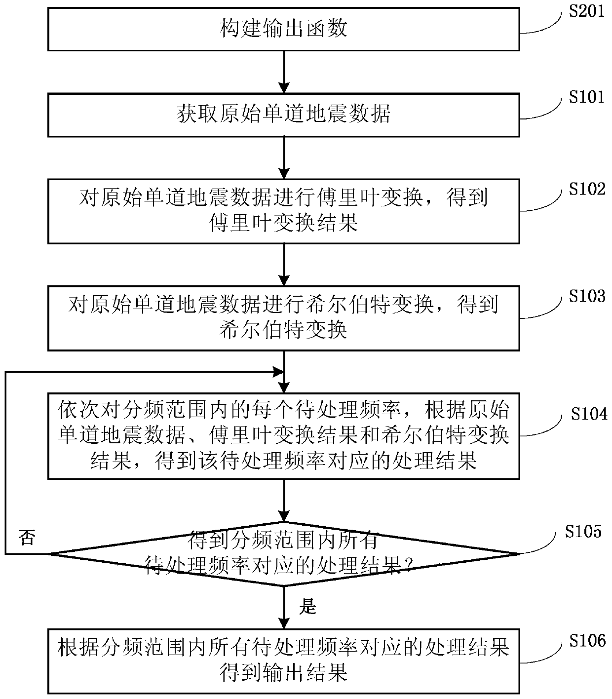 Seismic data processing method and system