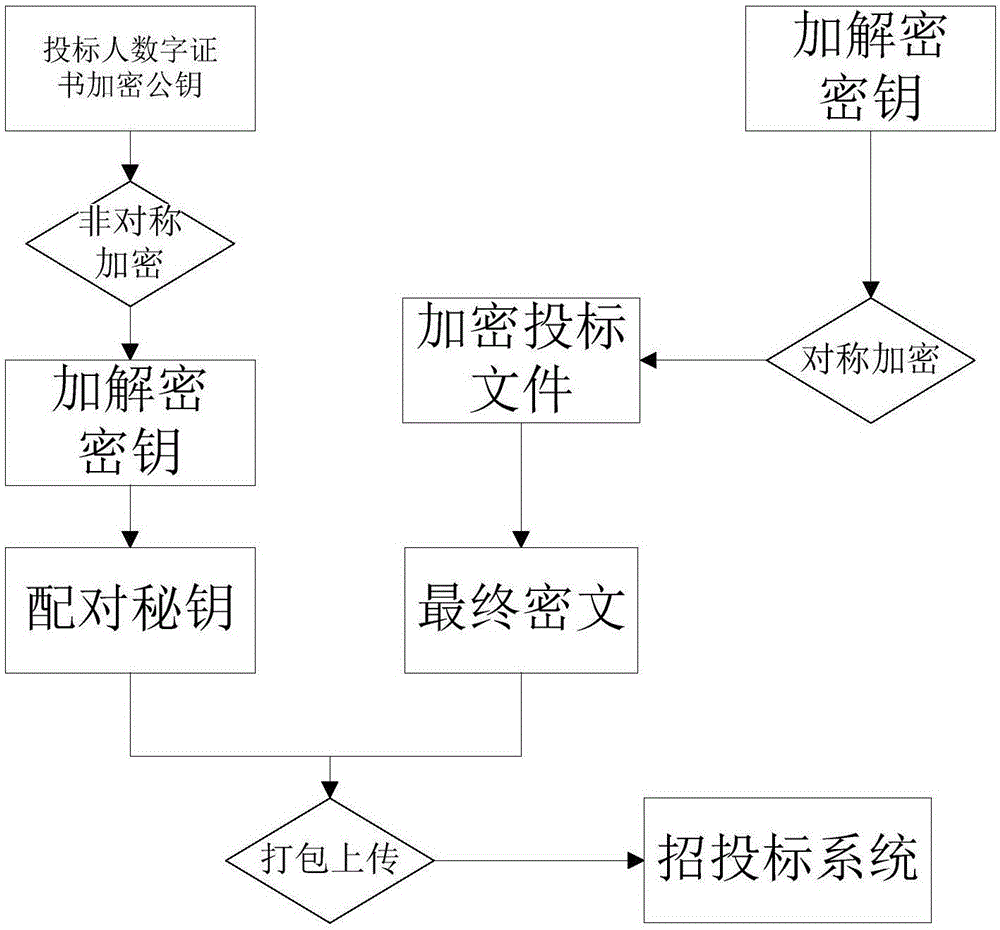 Encryption and decryption method for remote bid opening type bidding system