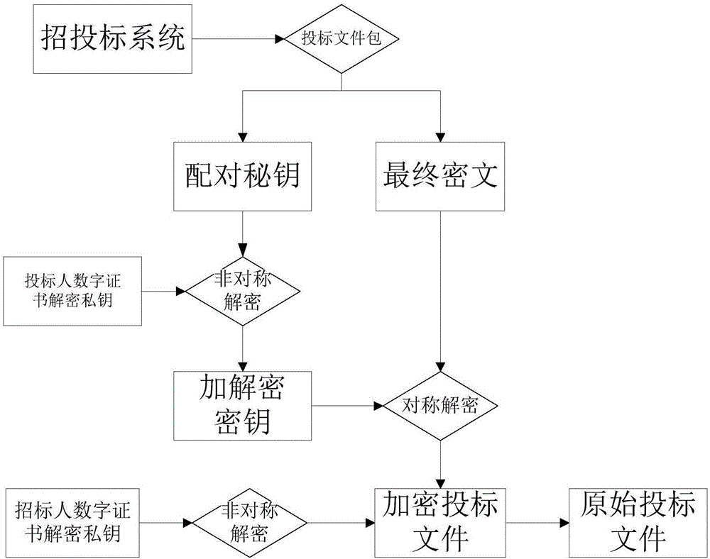 Encryption and decryption method for remote bid opening type bidding system