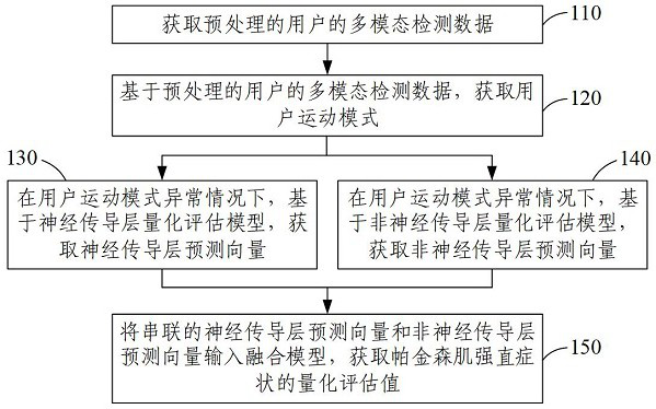 Quantitative evaluation method and device for myotonia symptom of Parkinson's disease