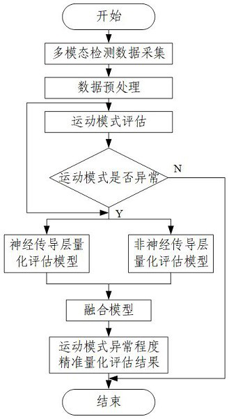 Quantitative evaluation method and device for myotonia symptom of Parkinson's disease