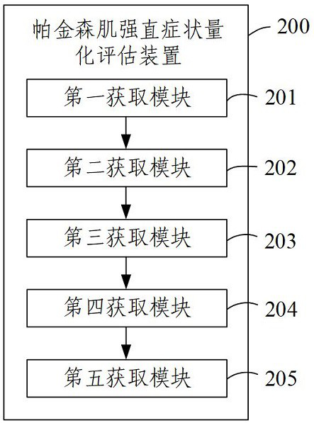 Quantitative evaluation method and device for myotonia symptom of Parkinson's disease