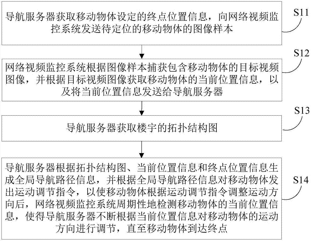 Method and system for navigation of moving object in building based on video monitoring network