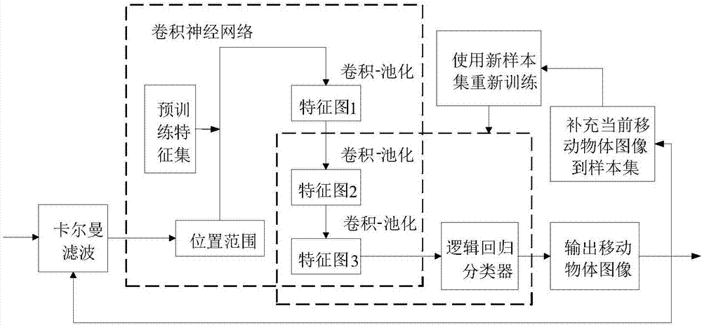 Method and system for navigation of moving object in building based on video monitoring network