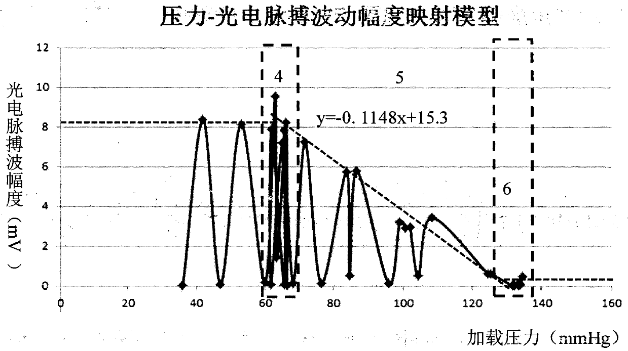 Blood pressure detection method and apparatus based on arterial load and photoelectric pulse wave