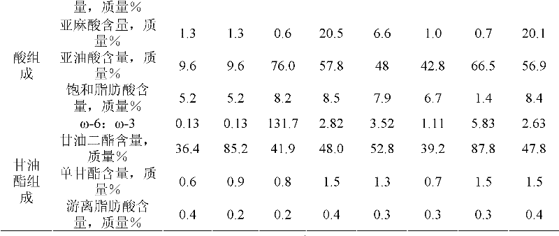 Oil and fat composition containing diglyceride and use thereof