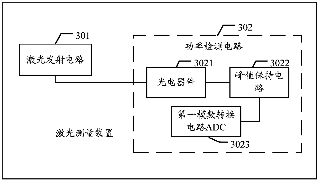 Power adjustment method and laser measurement apparatus