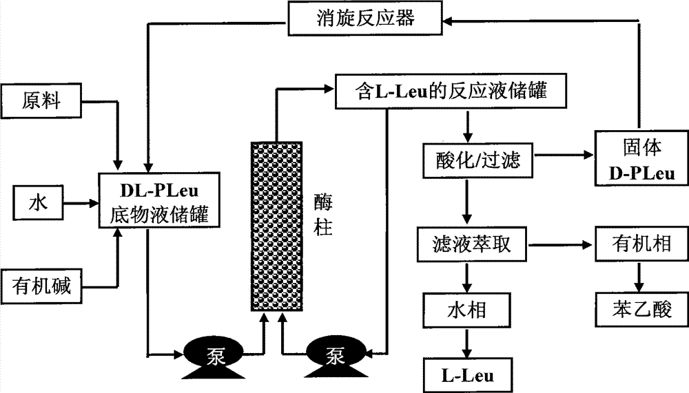 Continuous enzymatic method for producing L-tert-leucine