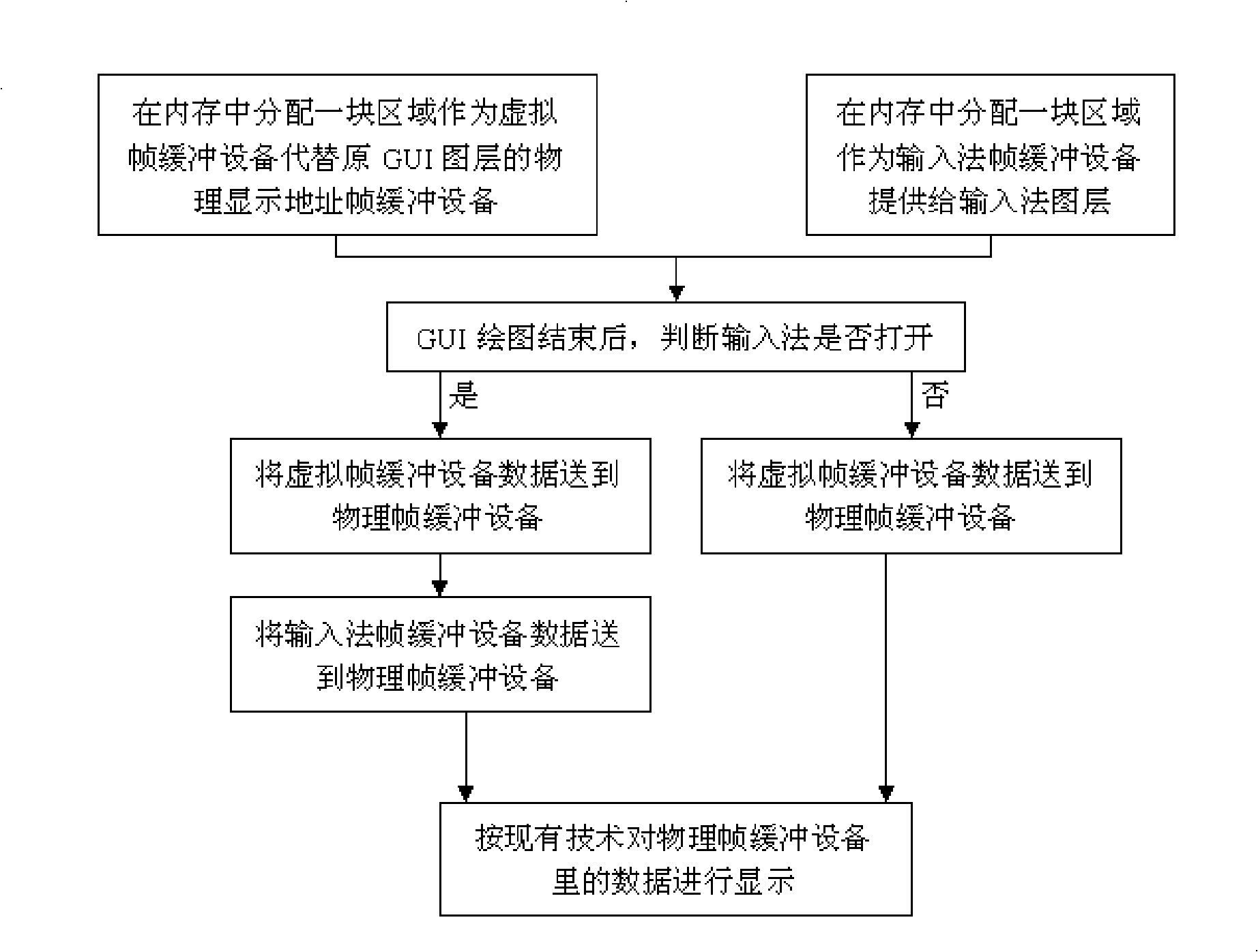 Method for implementing input method superposition in embedded type GUI surroundings