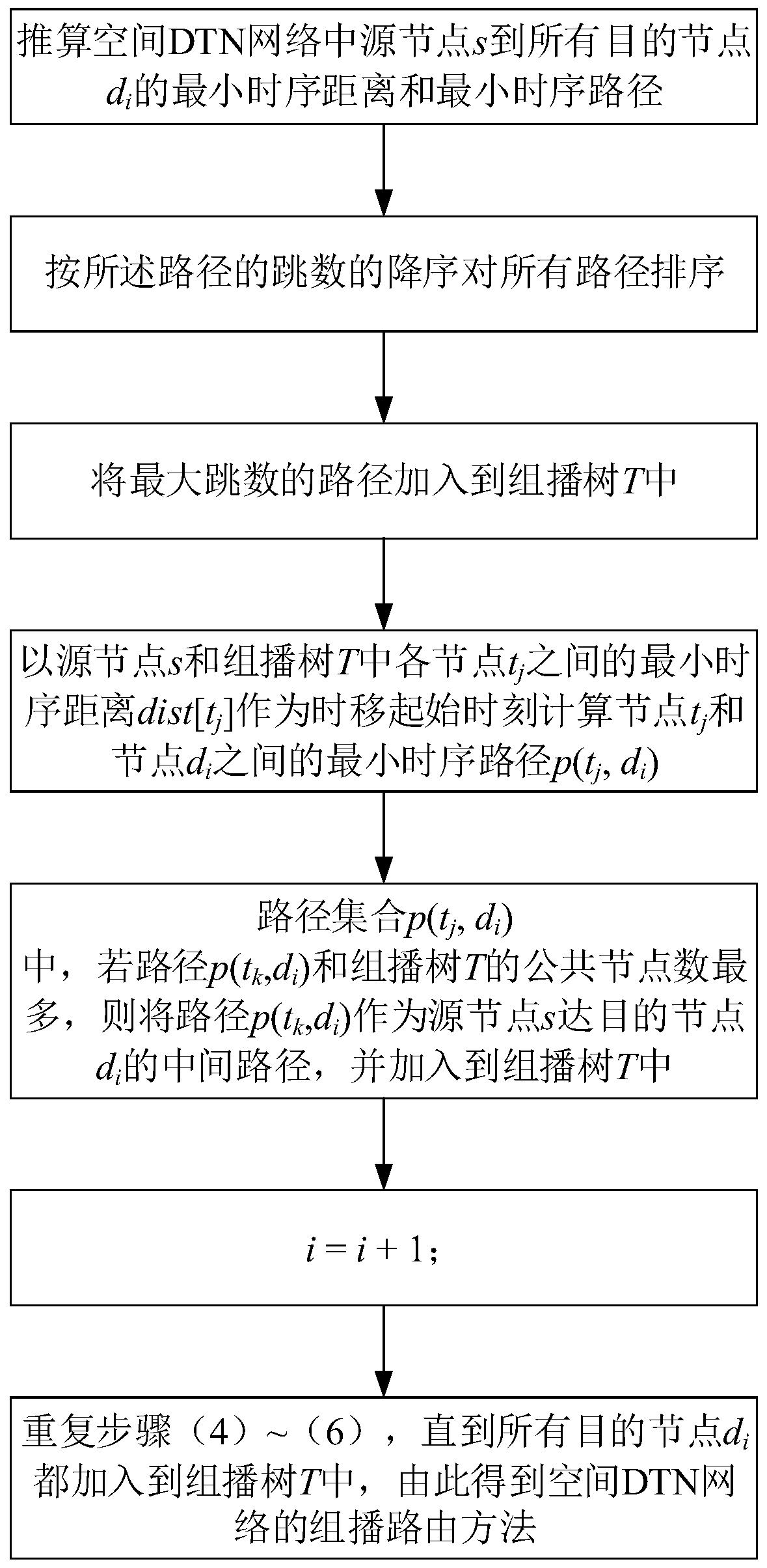 A multicast routing method for space dtn network