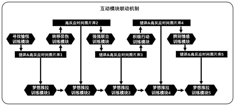 Training system based on cognitive behavior therapy