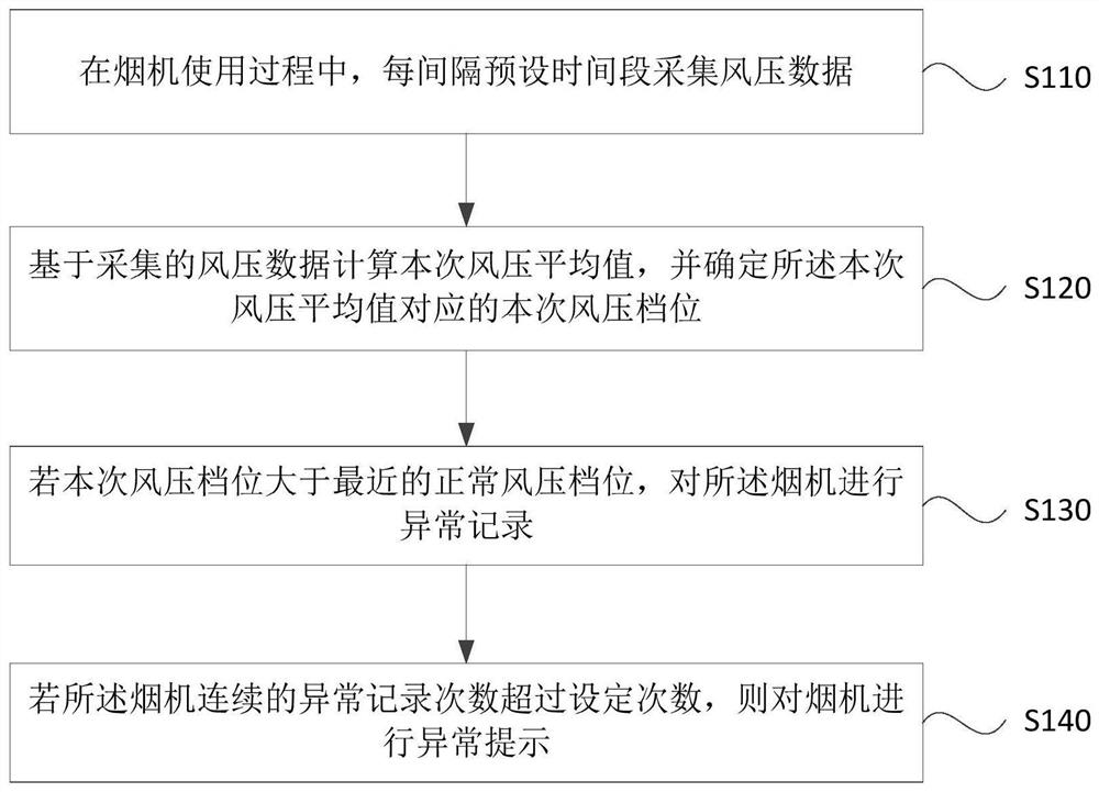 Range hood control method and device, range hood and storage medium