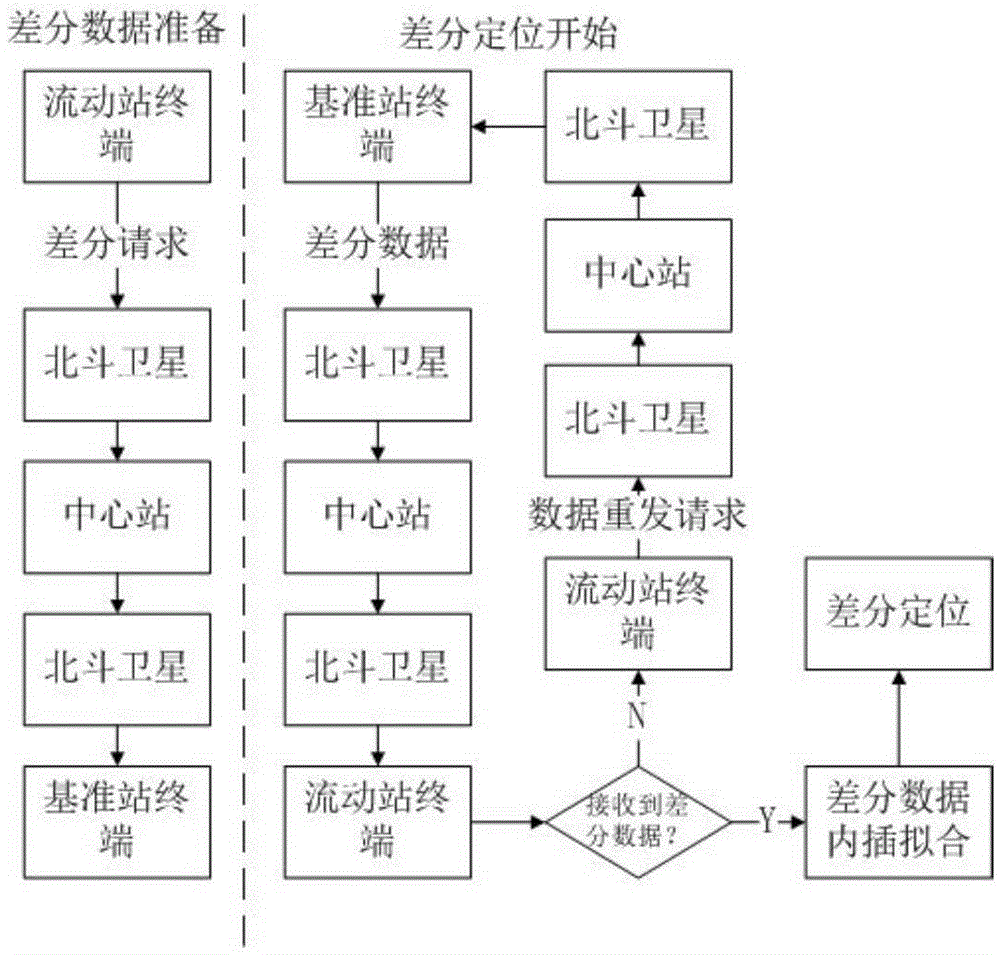 Method for realizing positioning based on Beidou short message transmission differential signal