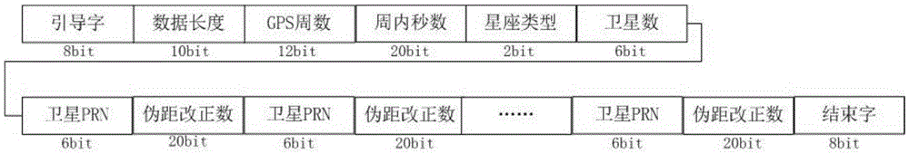 Method for realizing positioning based on Beidou short message transmission differential signal