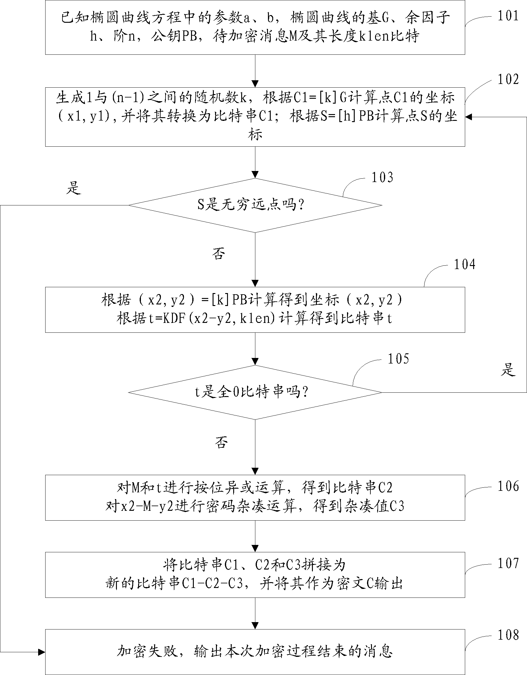 P-element domain SM2 elliptic curve public key encryption, decryption and encryption-decryption hybrid system