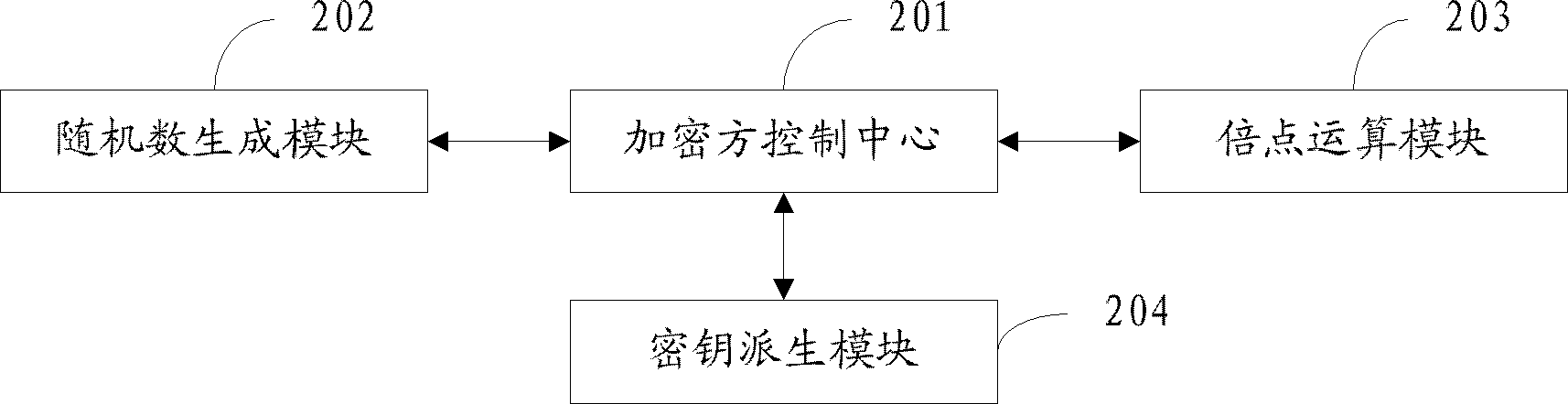 P-element domain SM2 elliptic curve public key encryption, decryption and encryption-decryption hybrid system