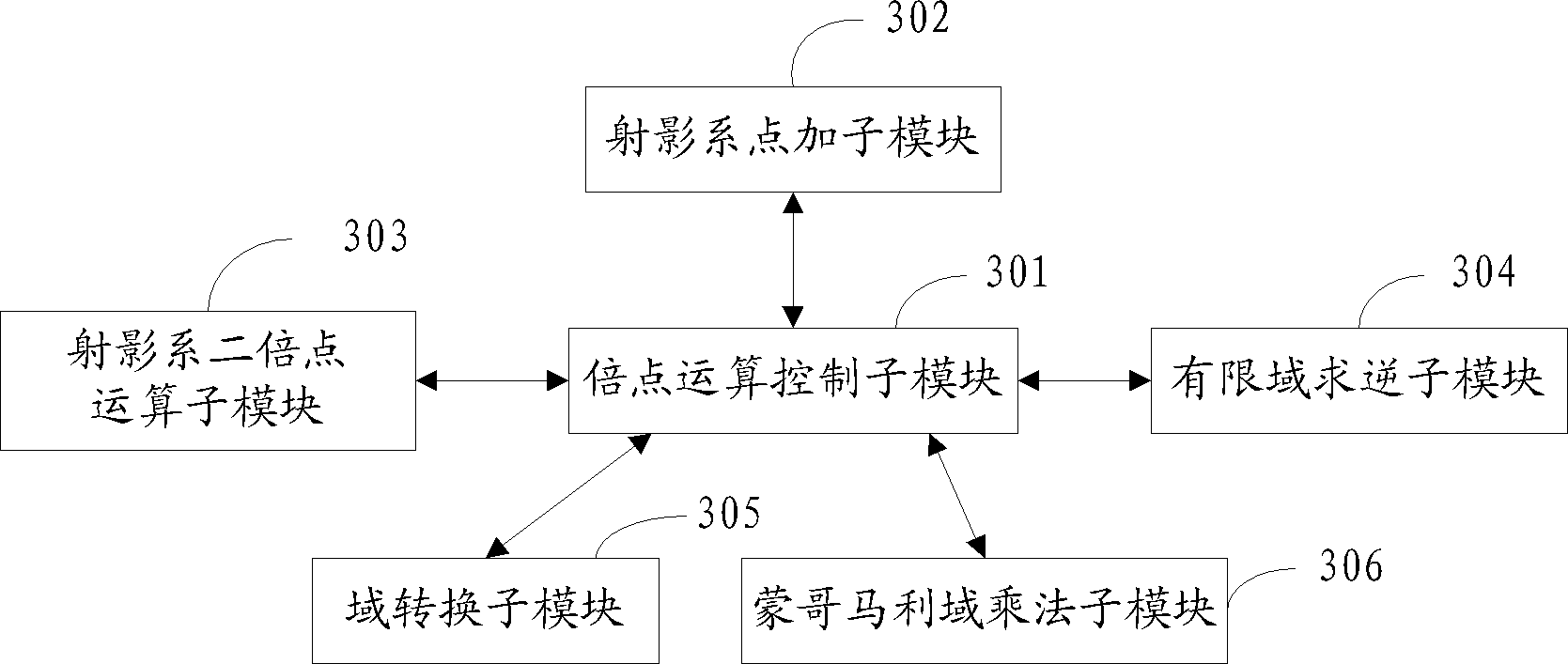 P-element domain SM2 elliptic curve public key encryption, decryption and encryption-decryption hybrid system