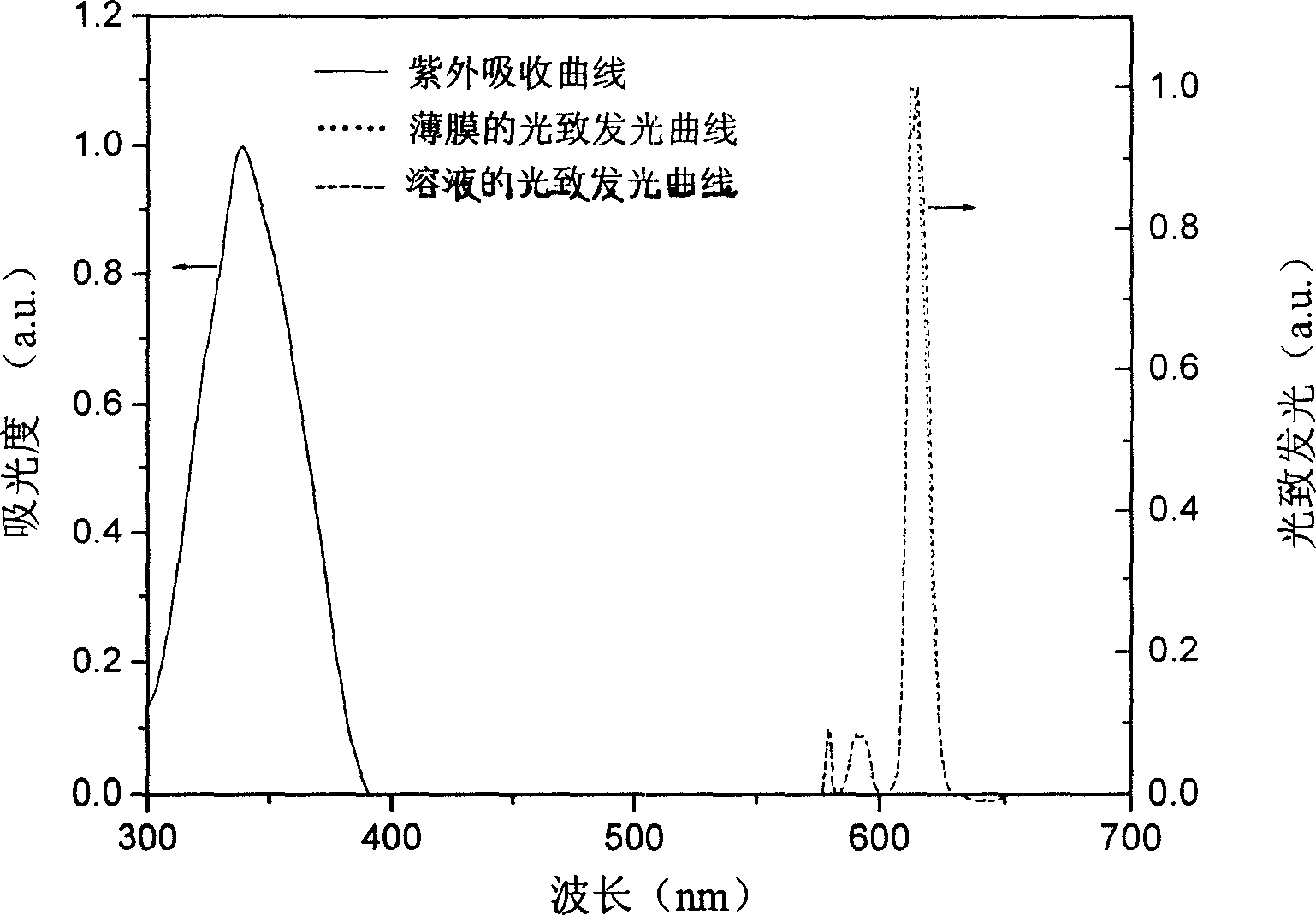 Rare earth complexes chelated by aromatic base substituted diphosphine dioxide and its synthesizing process