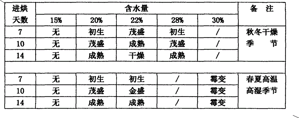 Preparation method of producing high-quality Anhua fu brick tea