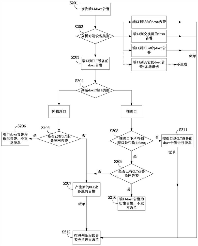 OLT equipment offline intelligent diagnosis method and system