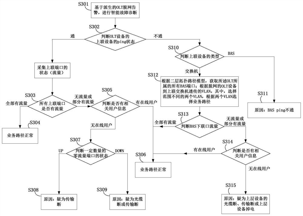 OLT equipment offline intelligent diagnosis method and system