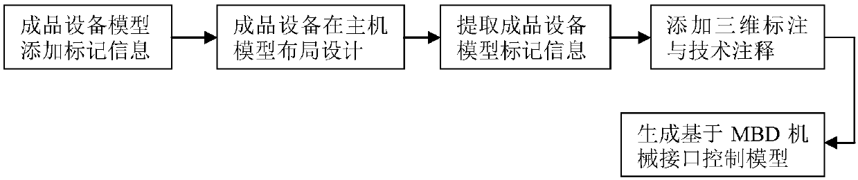 Method for generating MBD-based mechanical interface control model