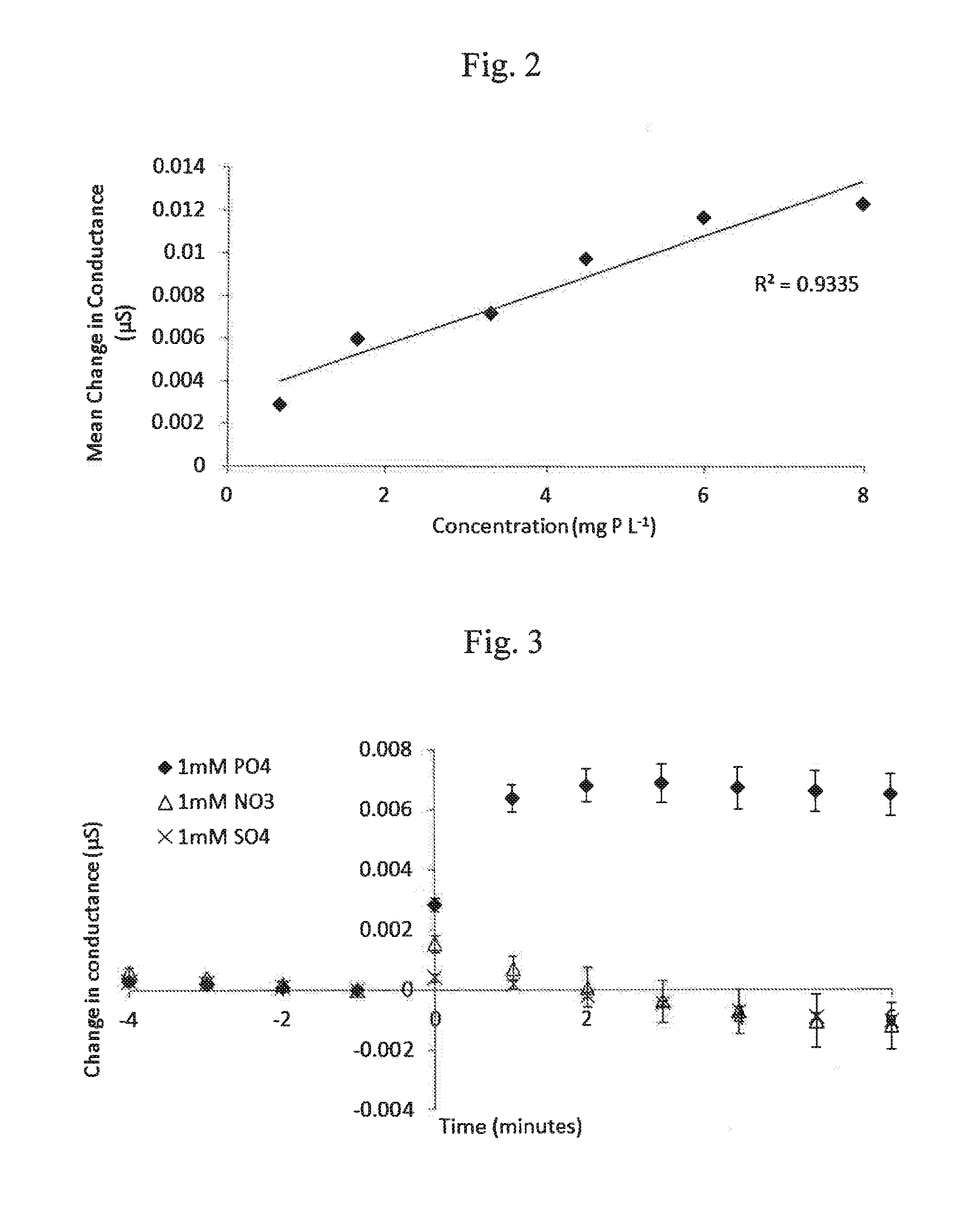 Phosphate sensor, its use and its method of preparation